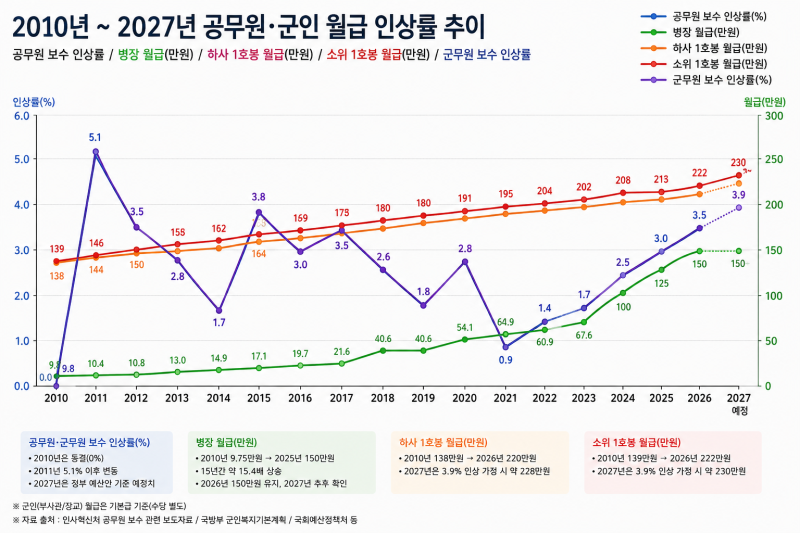 공무원·군인 월급, 지난 17년 동안 얼마나 올랐을까? | 2010년부터 2027년까지 공무원·병사·부....