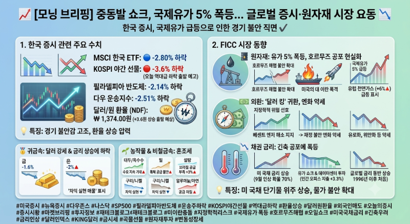 [모닝 브리핑] 중동발 쇼크, 국제유가 5% 급등... 글로벌 증시·원자재 시장 요동