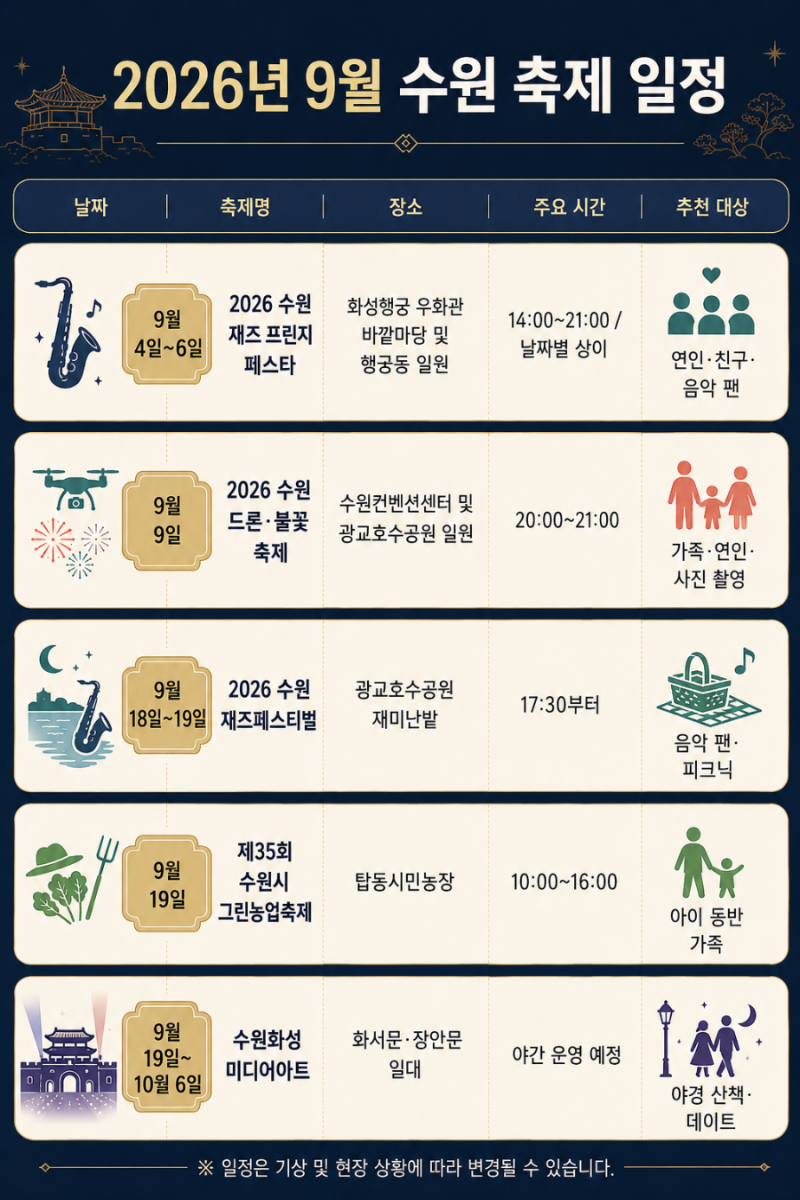 2026 수원 9월 축제 일정 총정리｜행궁동 재즈·광교 드론불꽃·농업축제