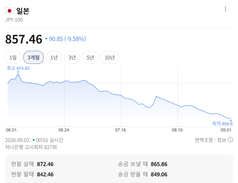 일본 엔화 환율은 왜 떨어질까? 하락 이유부터 향후 전망·투자 타이밍·일본여행 영향까지