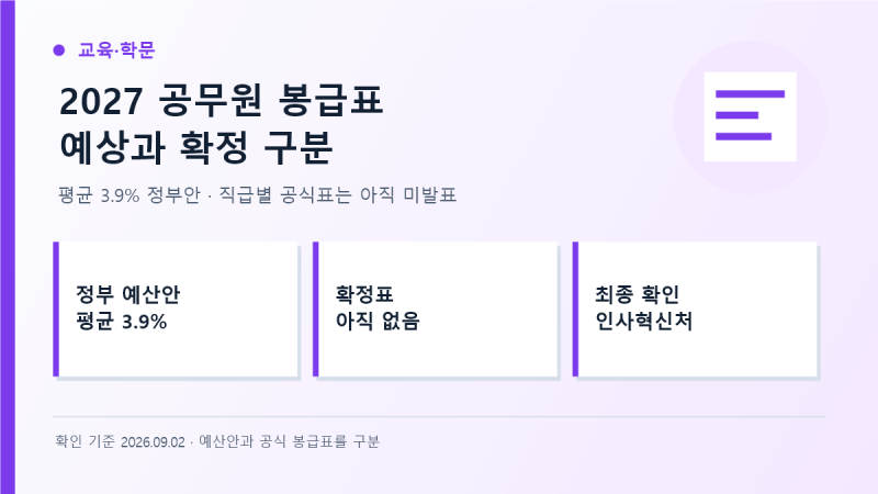 2027년 공무원 봉급표 예상, 3.9% 정부안과 확정표 구분