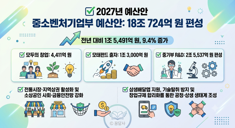 2027년 중기부 예산안, 역대 최대 18조 724억 원 편성