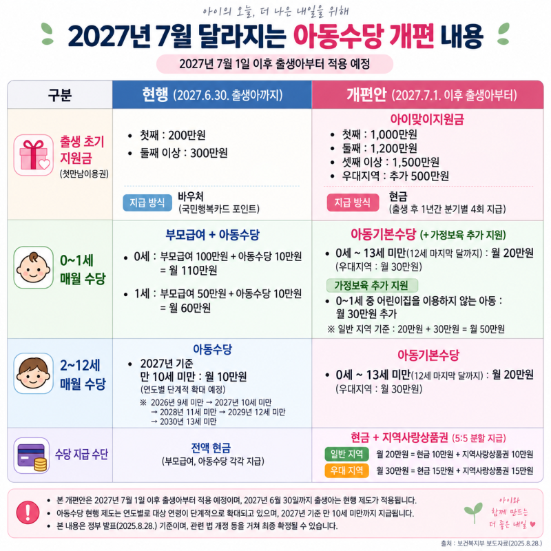 아이맞이 지원금, 아동수당 2027년 7월 부터 바뀐다는데... 내용 간단 정리