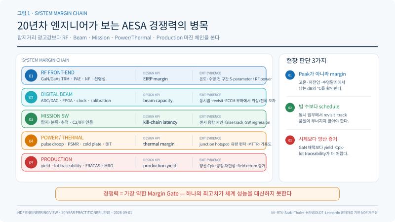[방산·레이다 산업] 글로벌 AESA 레이다 제조사 기술지도—탐지거리보다 GaN·Digital Beamforming·O....