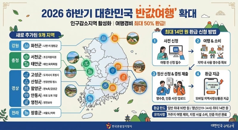 최대 14만원 받을 수 있는 하반기 반값여행 추가된 9곳은 어디?(환급 신청 방법 포함)