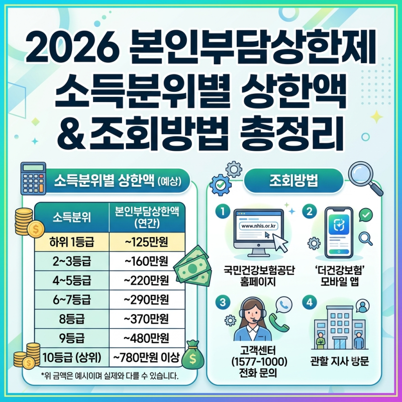 작년 병원비 많이 냈다면 필독! 2026 본인부담상한제 환급금 소득분위별 상한액 & 조회방법 총....