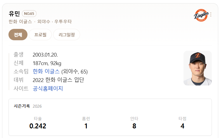 오늘 홈런때린 한화이글스 유민은 유망주네.