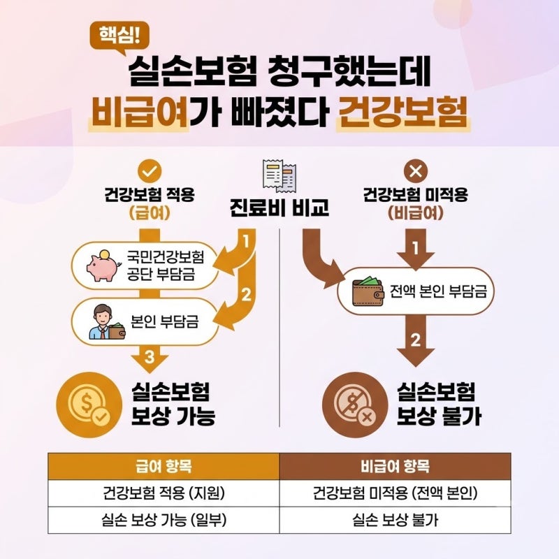 진짜 궁금했던 이야기 실손보험 청구했는데 비급여가 빠졌다 건강보험 적용 여부에 따라 보....