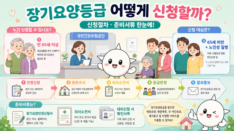 장기요양등급 신청방법 총정리｜부모님 신청 절차·준비서류·방문조사