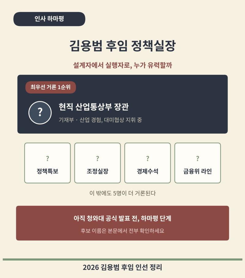 "설계는 끝났다, 이제 공장을 세울 차례"… 김용범 후임 정책실장, 이 이름들이 거론된다