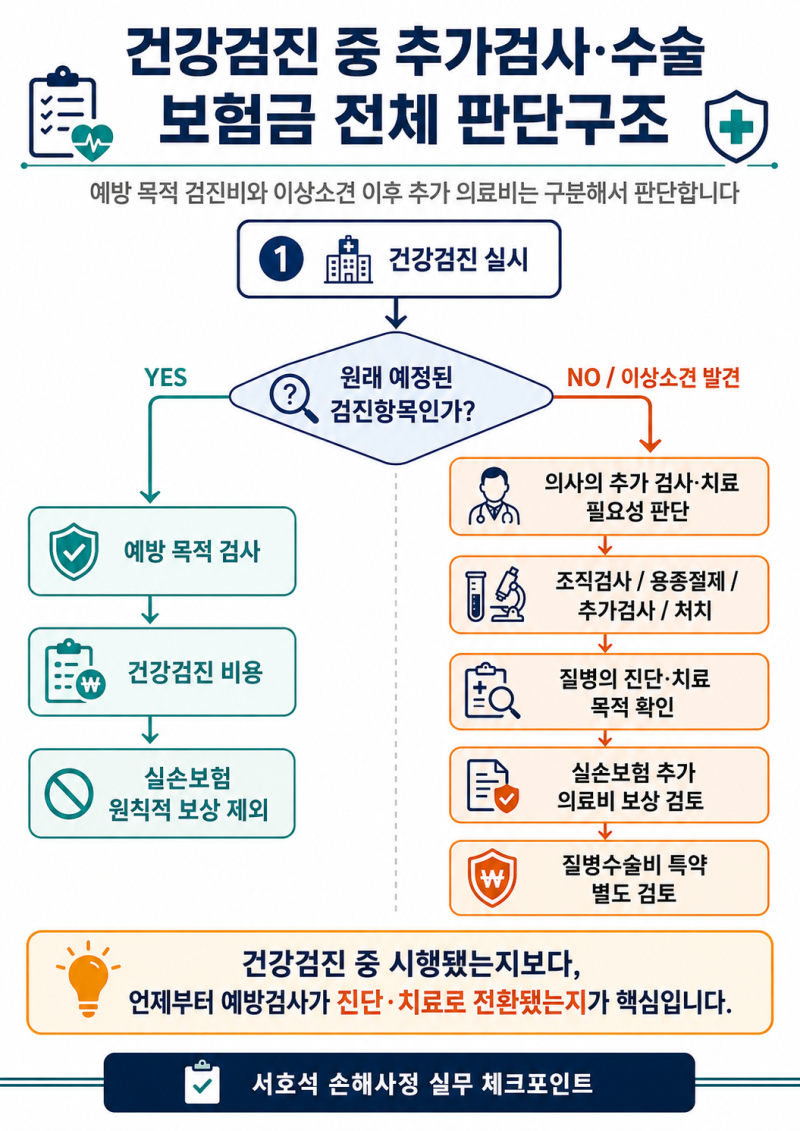 건강검진 중 용종 제거·조직검사, 실손보험 받을 수 있을까?