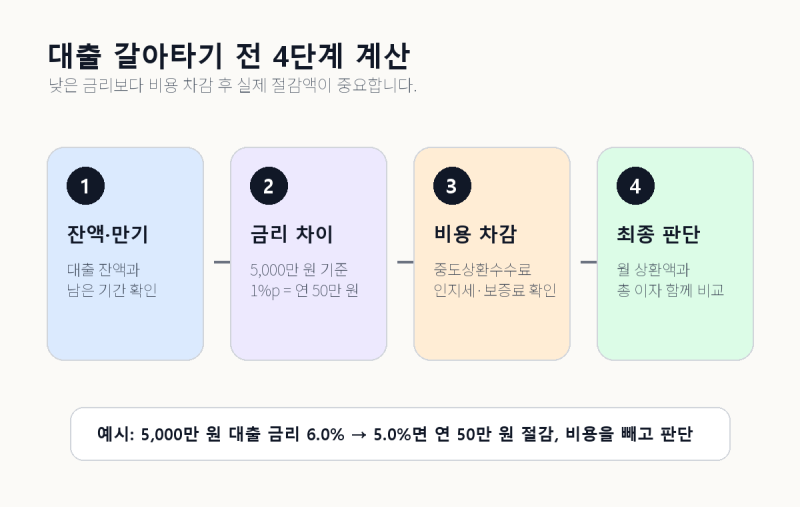 대출 갈아타기 조건, 신용·주담대·전세대출 이자 절감 계산법