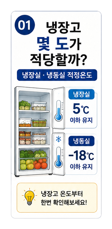 냉장고 적정온도 몇 도일까? 냉장실·냉동실 온도 제대로 설정하는 법