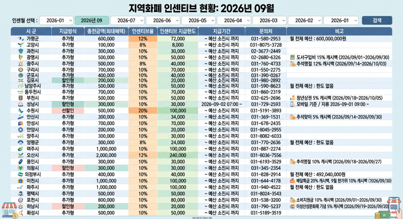 경기지역화폐 9월 인센티브 정보 충전 한도와 혜택 총정리