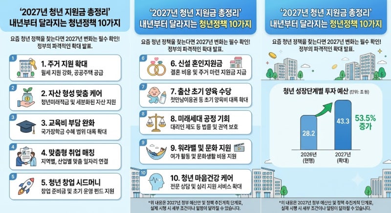 내년부터 달라지는 청년정책 10가지는 뭐가 있을까?