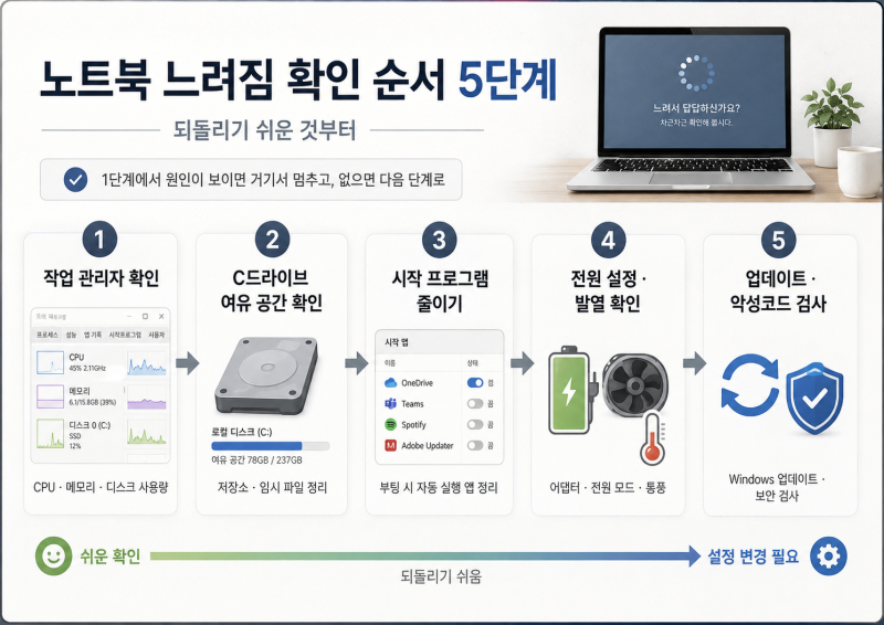노트북 느려짐, 순서대로 확인할 5가지 (윈도우11 기준)