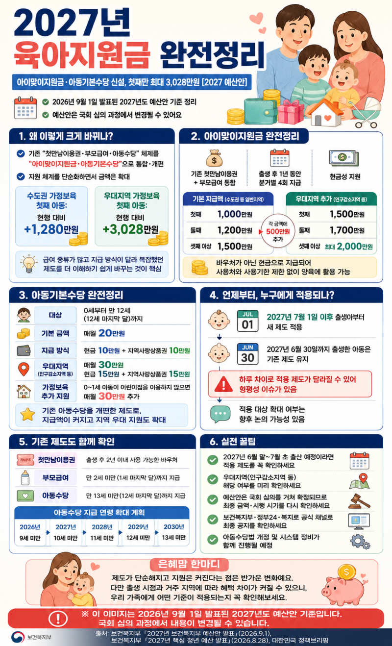 2027년 육아지원금 완전정리 | 아이맞이지원금·아동기본수당 신설, 첫째만 최대 3,028만원 [2027....