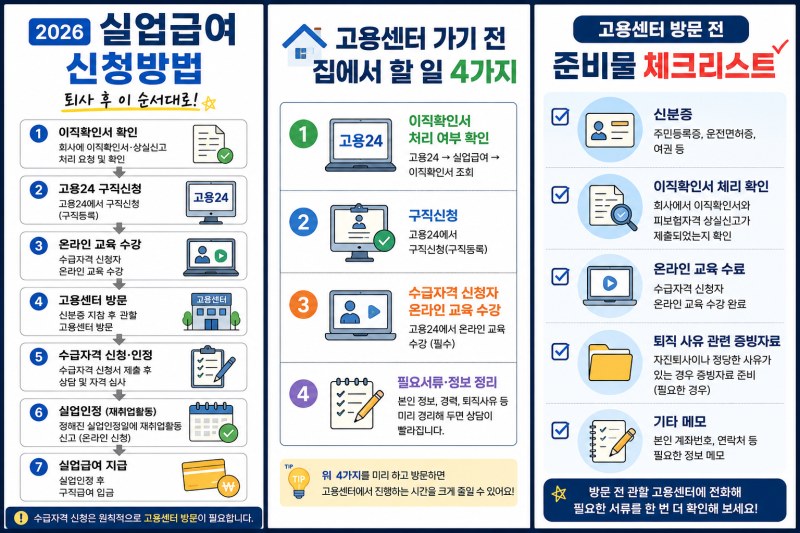 2026 실업급여 신청방법 총정리｜고용24부터 고용센터 방문까지 순서대로