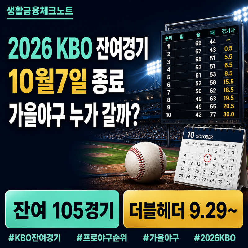 2026 KBO 잔여경기 일정 확정, 정규시즌 10월7일 종료…가을야구 순위 경쟁 어떻게 되나?