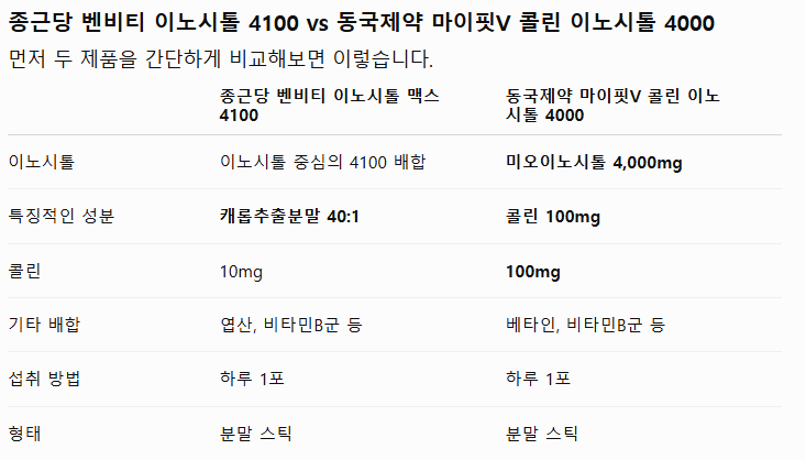 이노시톨 영양제 고를 때 확인할 것｜동국제약 vs 종근당