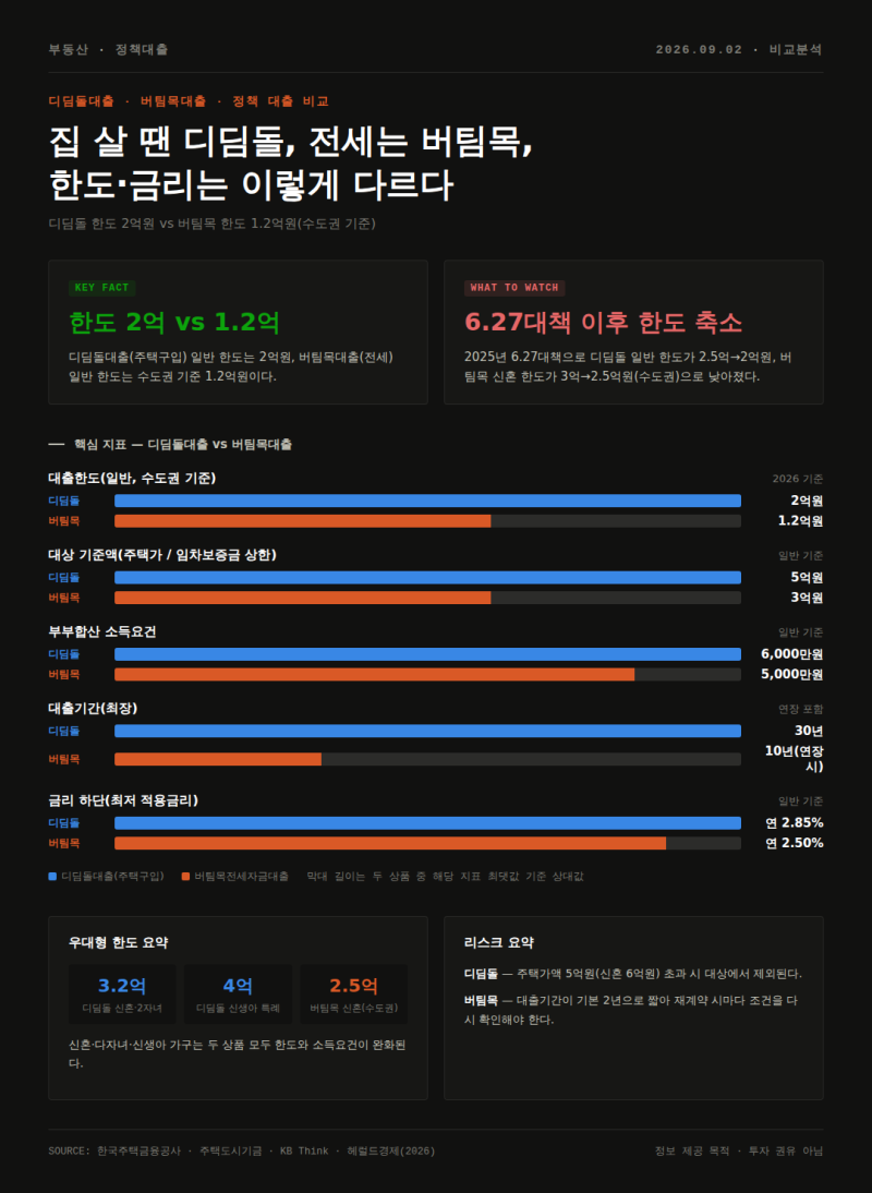 디딤돌대출 vs 버팀목대출 차이 총정리 — 2026년 한도·금리 비교
