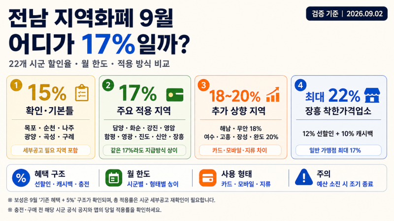 전남 지역화폐 9월 어디가 17%일까?｜22개 시군 할인율·월 한도 비교