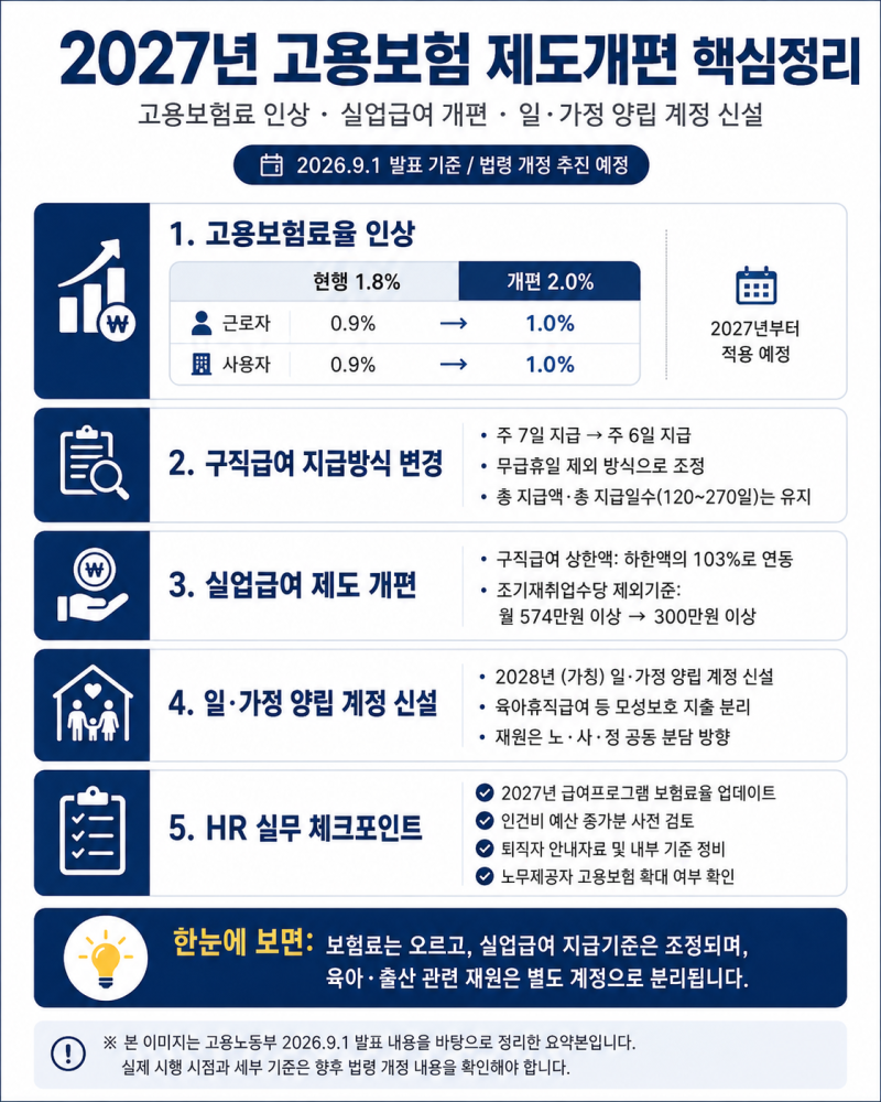 [HR 실무 가이드] 2027년 고용보험 제도개편 핵심 정리 및 실무 대응 체크리스트