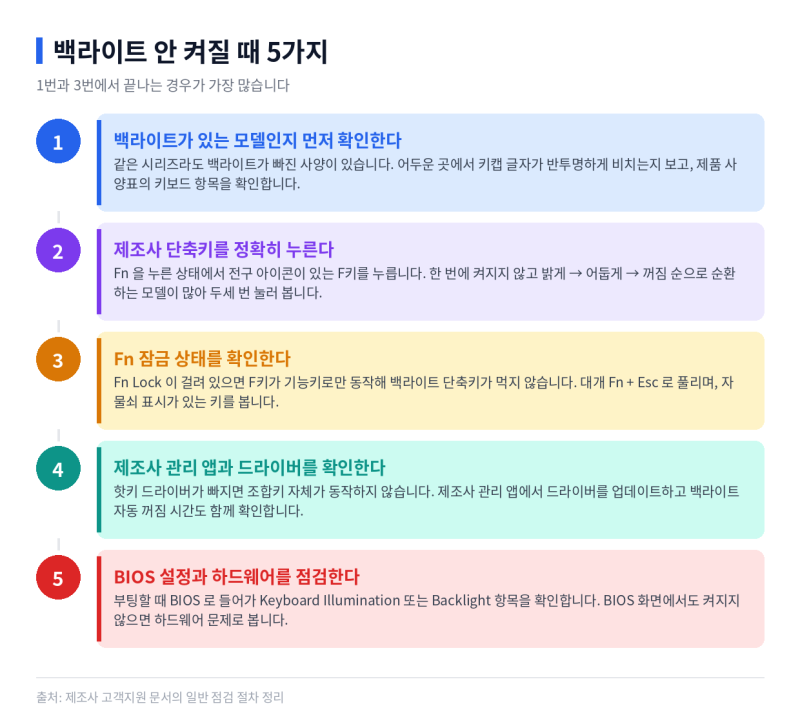 노트북 키보드 백라이트 안 켜질 때 확인 5가지