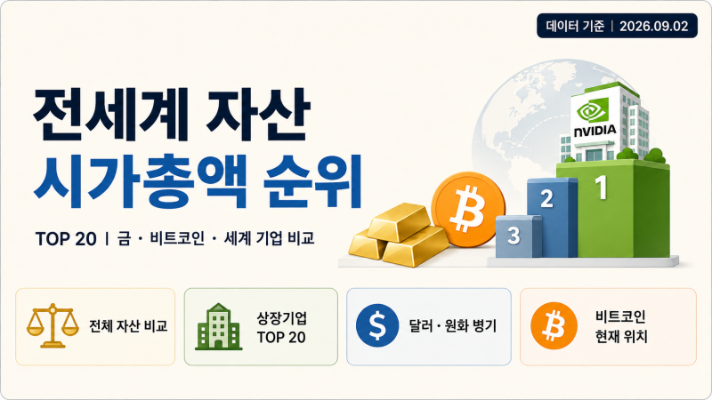 전세계 자산 시가총액 순위 TOP 20｜금·비트코인·세계 기업 비교