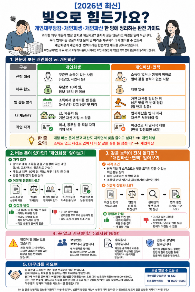 [2026년 최신] 빚으로 힘든가요? 개인채무탕감·개인회생·개인파산 한 방에 정리하는 완전 가....