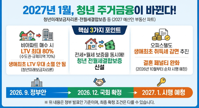 청년미래보금자리론·전월세결합보증, 2027년 1월 시행 전에 확인할 것