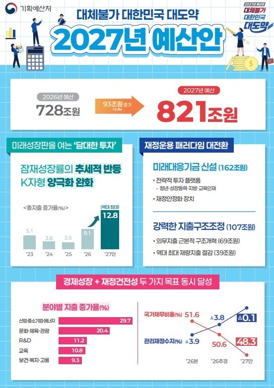 미래대응기금 162조 원 신설…정부, 2027년 AI·반도체·청년 지원 총력