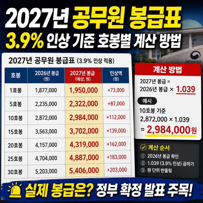 2027년 공무원 봉급표 예상, 3.9% 인상 기준 호봉별 계산 방법