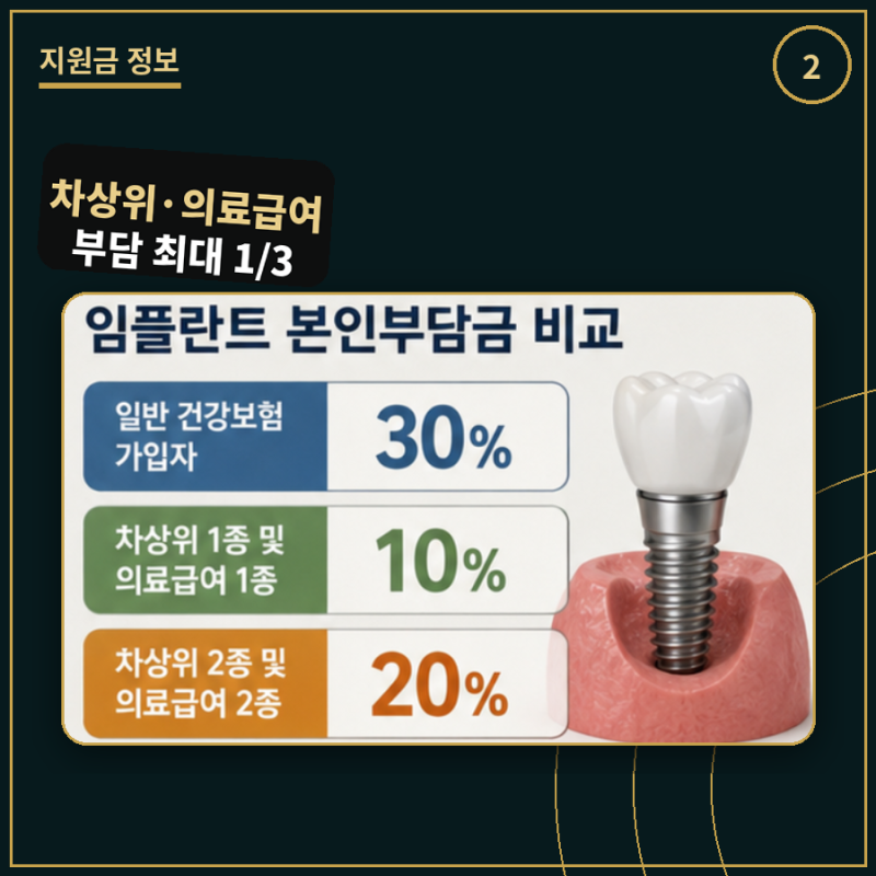 임플란트·틀니, 차상위·의료급여면 본인부담금이 확 줄어요[시리즈2편]