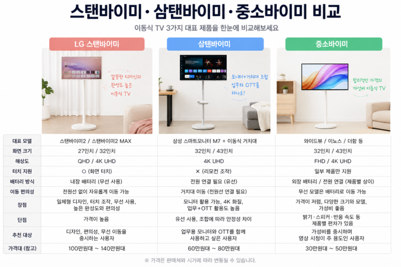 스탠바이미 저렴이 추천 삼탠바이미 중소바이미 32인치 43인치 비교