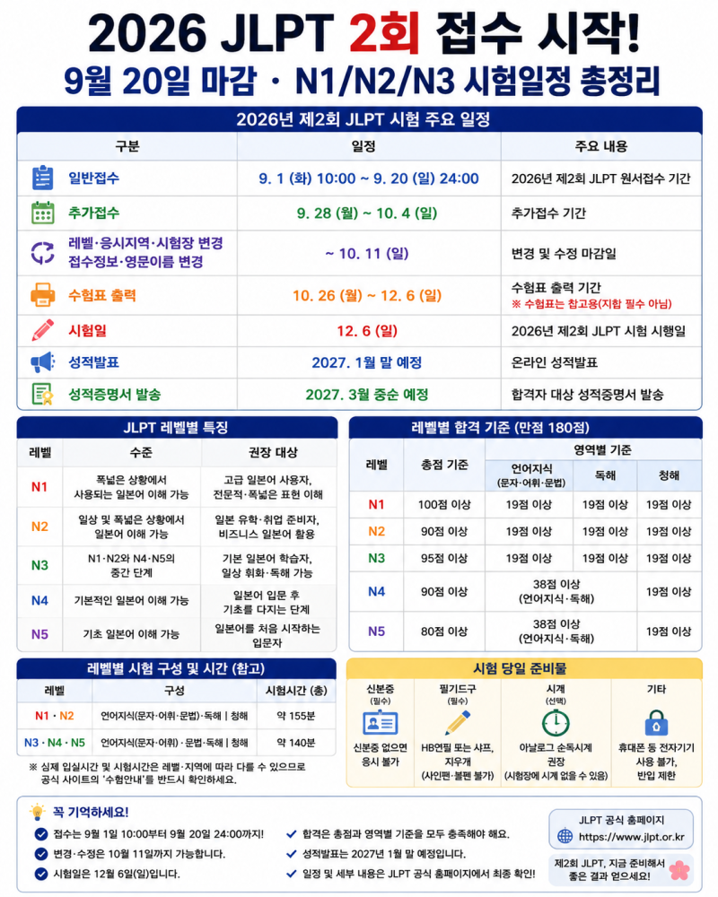 2026 JLPT 2회 접수 시작, 9월 20일 마감 N1·N2·N3 시험일정·접수방법 총정리