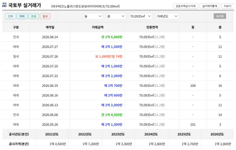 대구 달성군 대구테크노폴리스반도유보라아이비파크 경매 1회 유찰 1억 6100만원대 2026타경3284 사진 10