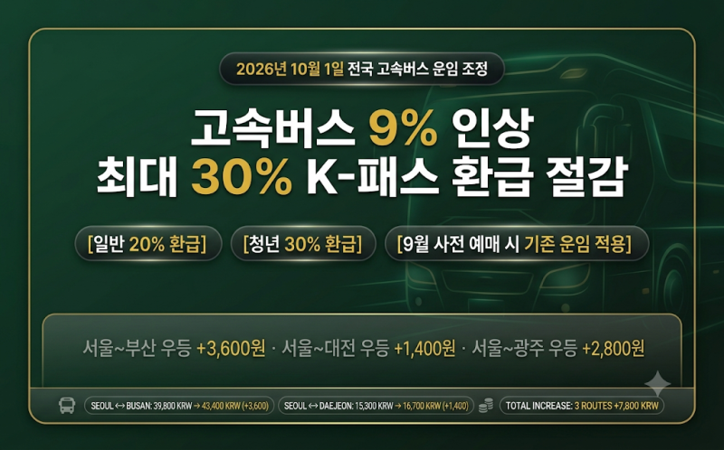 [고속버스 요금 인상안 및 환급 할인 제도] 신청 최대 30% 절감 혜택ㅣ전국 노선별 인상 요금 ....