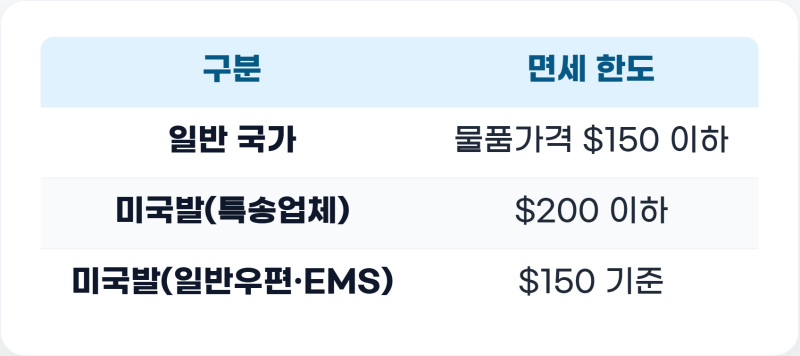 해외직구 관세 얼마부터 붙을까 — 면세한도 150·200달러 총정리 (2026)