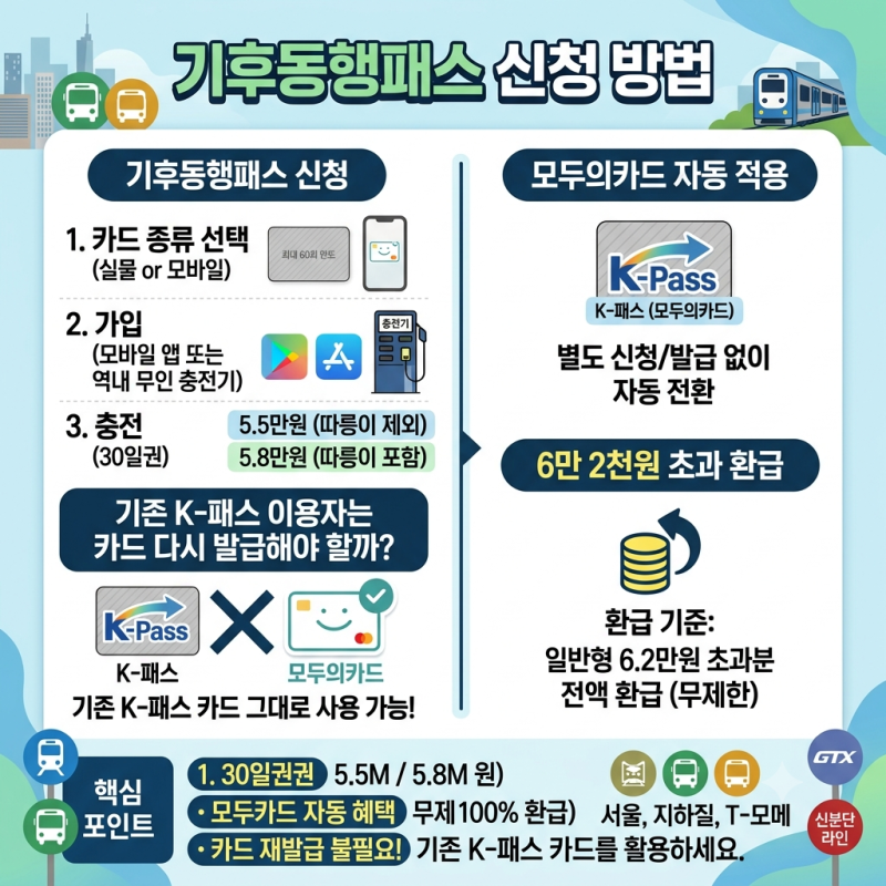 기후동행패스 신청방법｜기존 K-패스 이용자는 카드 다시 발급해야 할까?