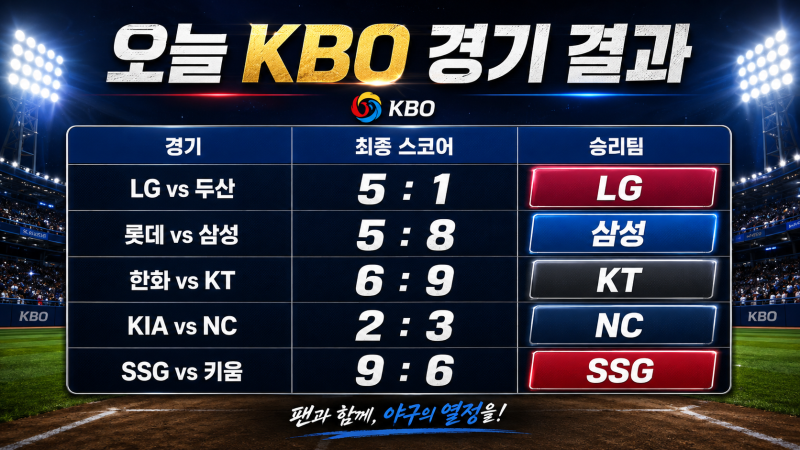 [한국야구] 9월 2일 KBO 경기결과, 삼성 70승 선착·SSG 8위 탈환…순위 경쟁 요동