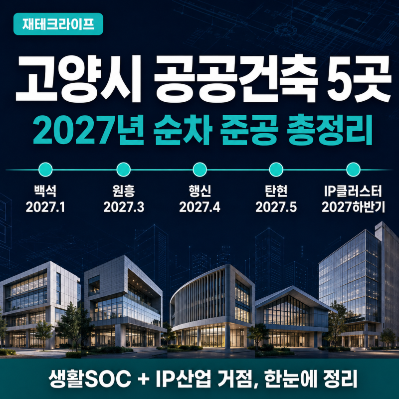 고양시 공공건축 5곳 2027년 순차 준공…생활SOC·IP클러스터 총정리