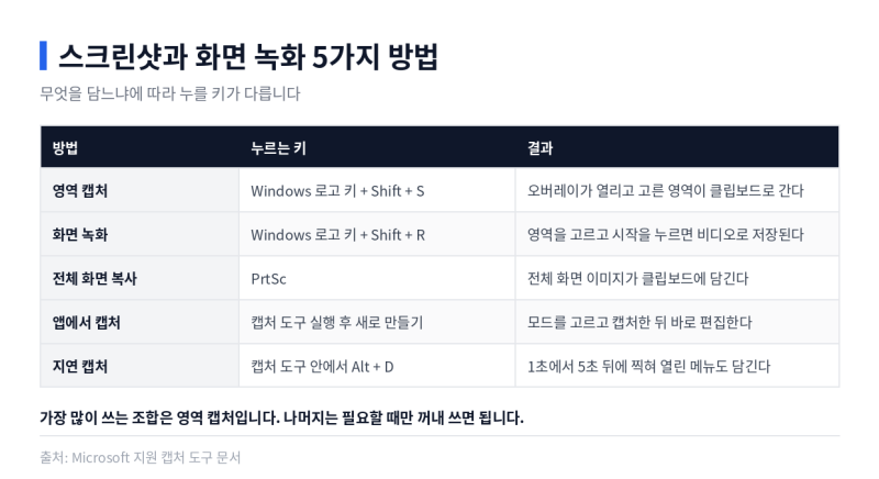 윈도우11 캡처 도구 스크린샷 화면 녹화 5가지 방법