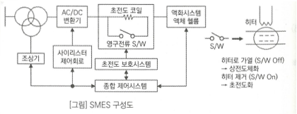 초전도체의 전기분야 활용