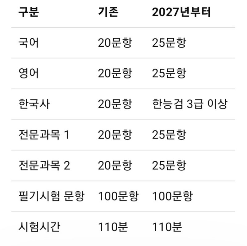 2027년 공무원 시험 일정 언제? 9급 국가직·지방직 일정과 달라지는 시험제도 총정리
