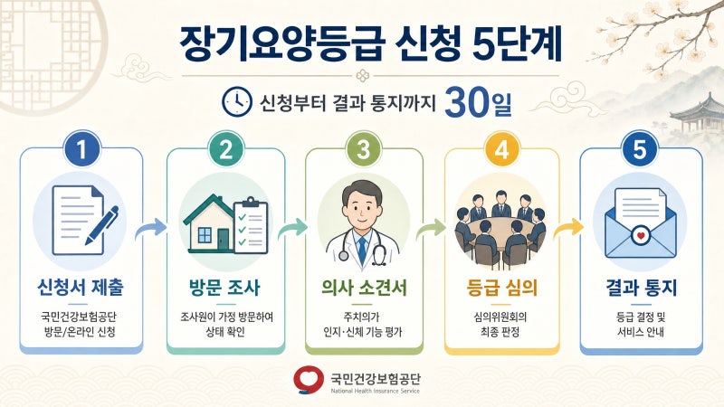 장기요양등급 신청 방법과 절차, 30일 안에 끝나는 5단계 (2026년 기준)