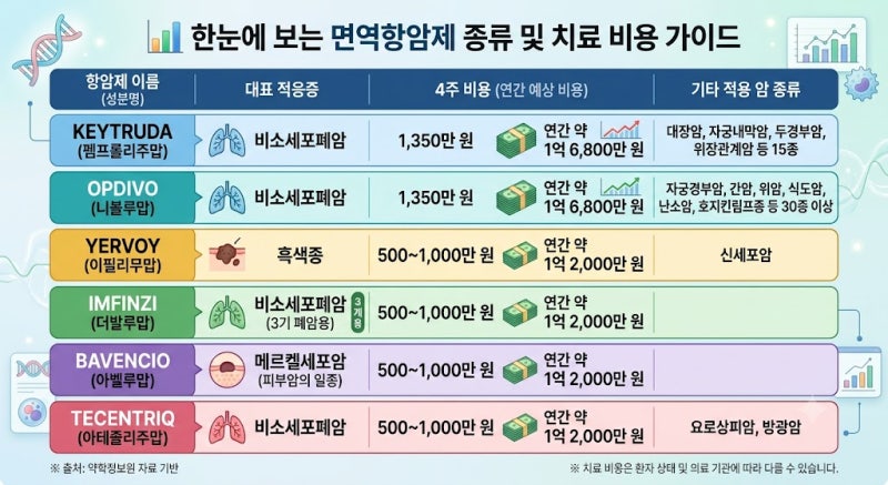 3세대 면역항암제 종류와 비용(키트루다, 옵디보, 임핀지 등 가격 비교)