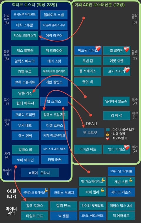 다저스 로스터무브 9/1/26 - 윌스미스-로보-러싱-프릴랜드 복귀, 로트벳 또 DFA, 토마스optioned
