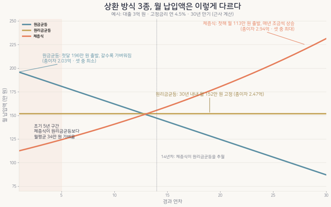 ② 주택담보대출, 상환의 기술