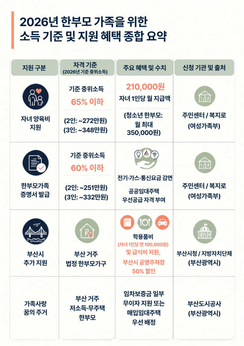 [부산 부동산] 한부모가정 혜택 완벽 총정리! 임대주택 조건부터 '8억 대 알짜 분양권' 자산 ....